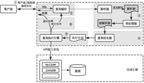 mysql的邏輯架構和sql執(zhí)行的流程